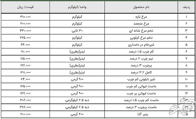 قیمت رسمی ۷۹ قلم کالای خوراکی منتشر شد